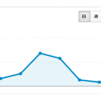 アクセス数の急変