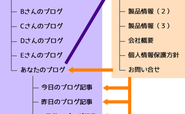 無料ブログを使ってはいけない理由（１）