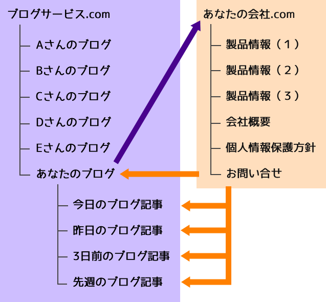 無料ブログを使ってはいけない理由（１）