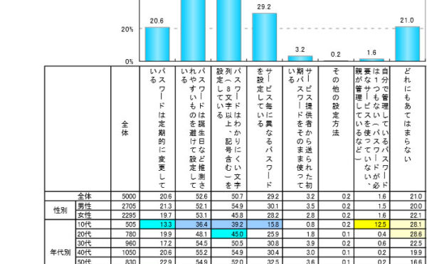 2014年度情報セキュリティに対する意識調査