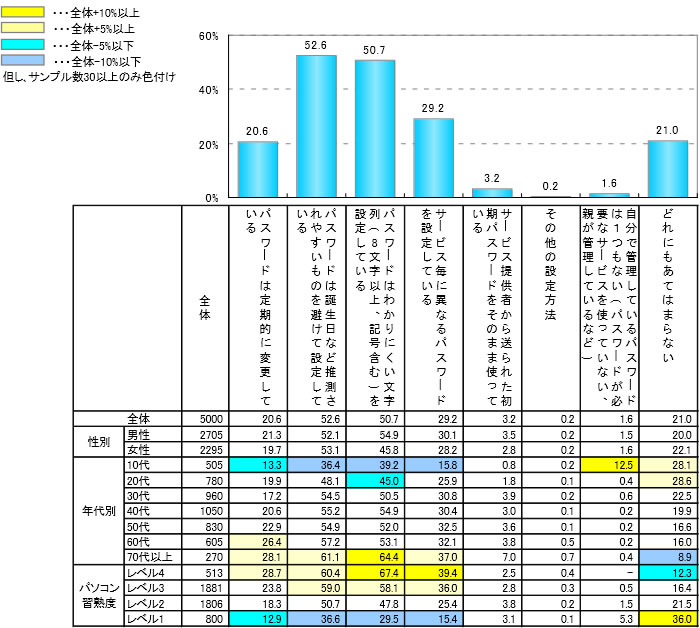 2014年度情報セキュリティに対する意識調査