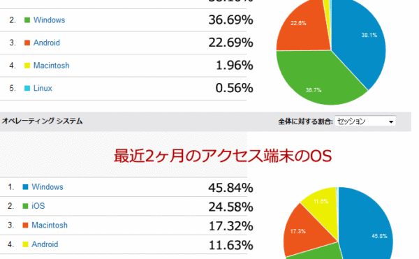 アクセス端末のOS