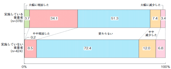 小規模事業者の自社ホームページの開設の有無と販売先数の変化