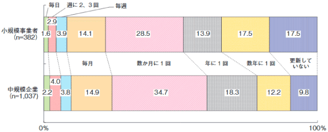 規模別のホームページの更新頻度