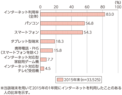 インターネットユーザーのスマホ率