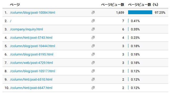 アクセスしてきた人のほとんどがDMMカスタマーセンターの記事